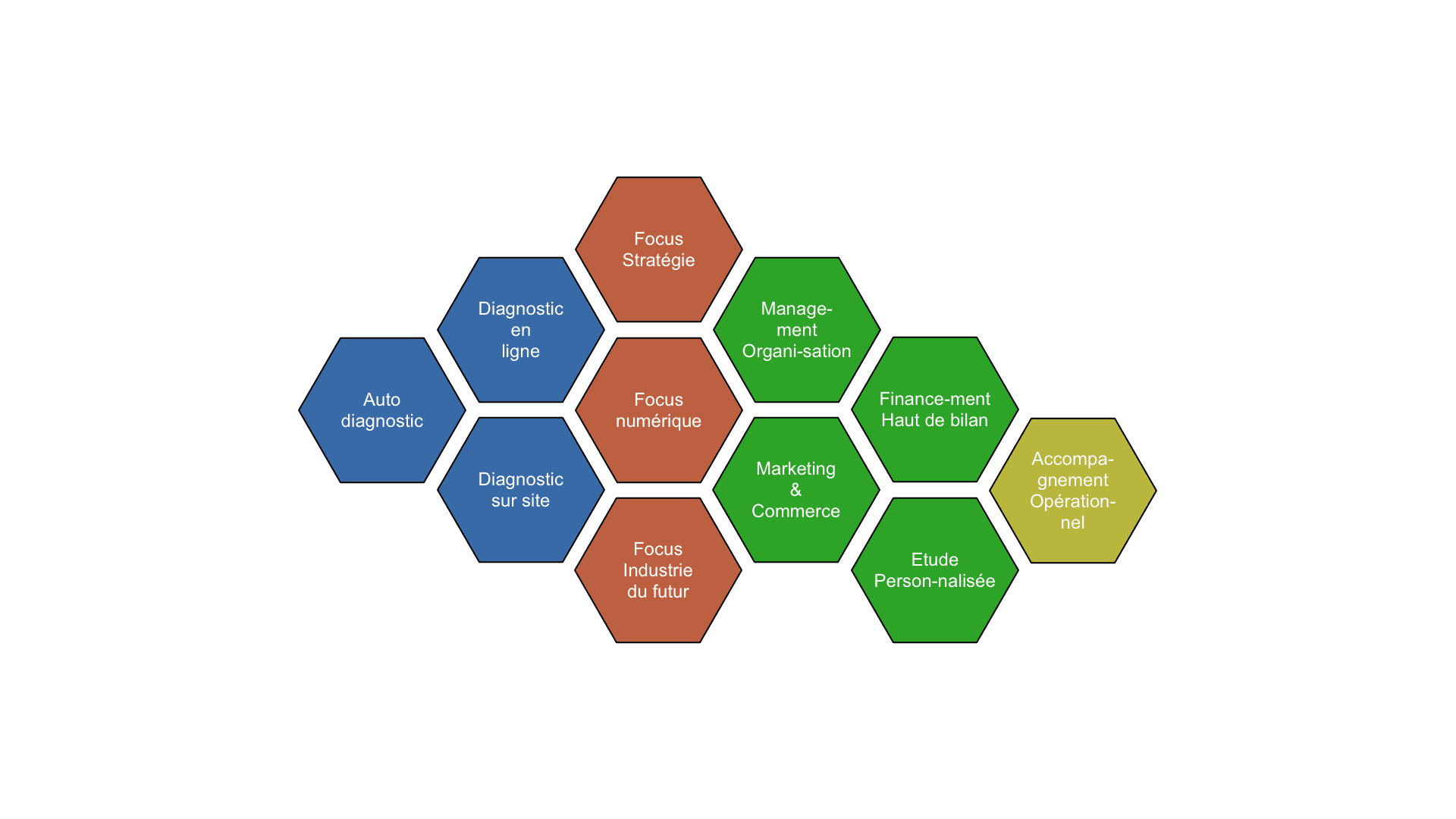 Liste des diagnostics ixAche